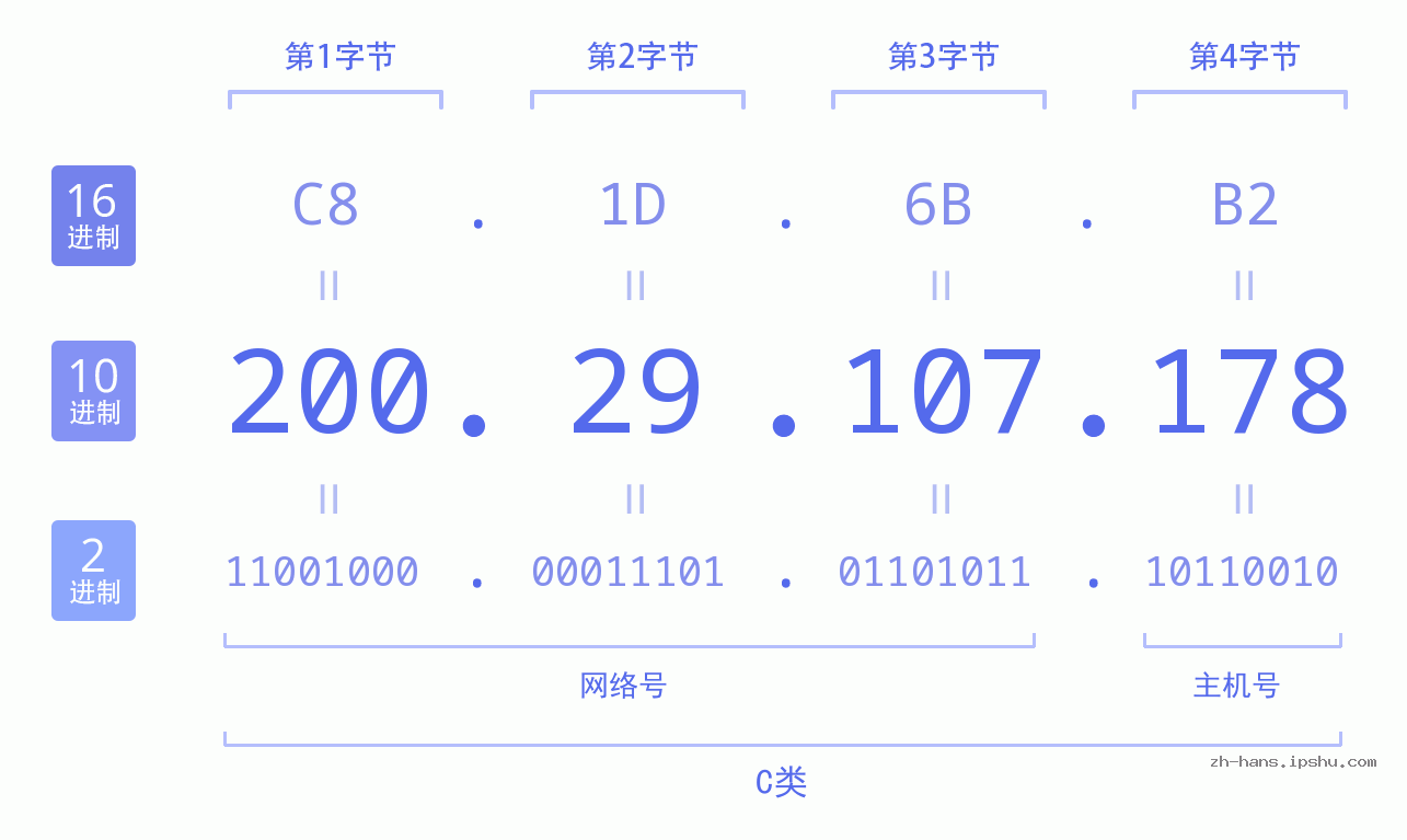 IP地址:200.29.107.178 数据结构图 二进制 十进制 十六进制 IPv4: 200.29.107.178 网络类型 网络号 主机号