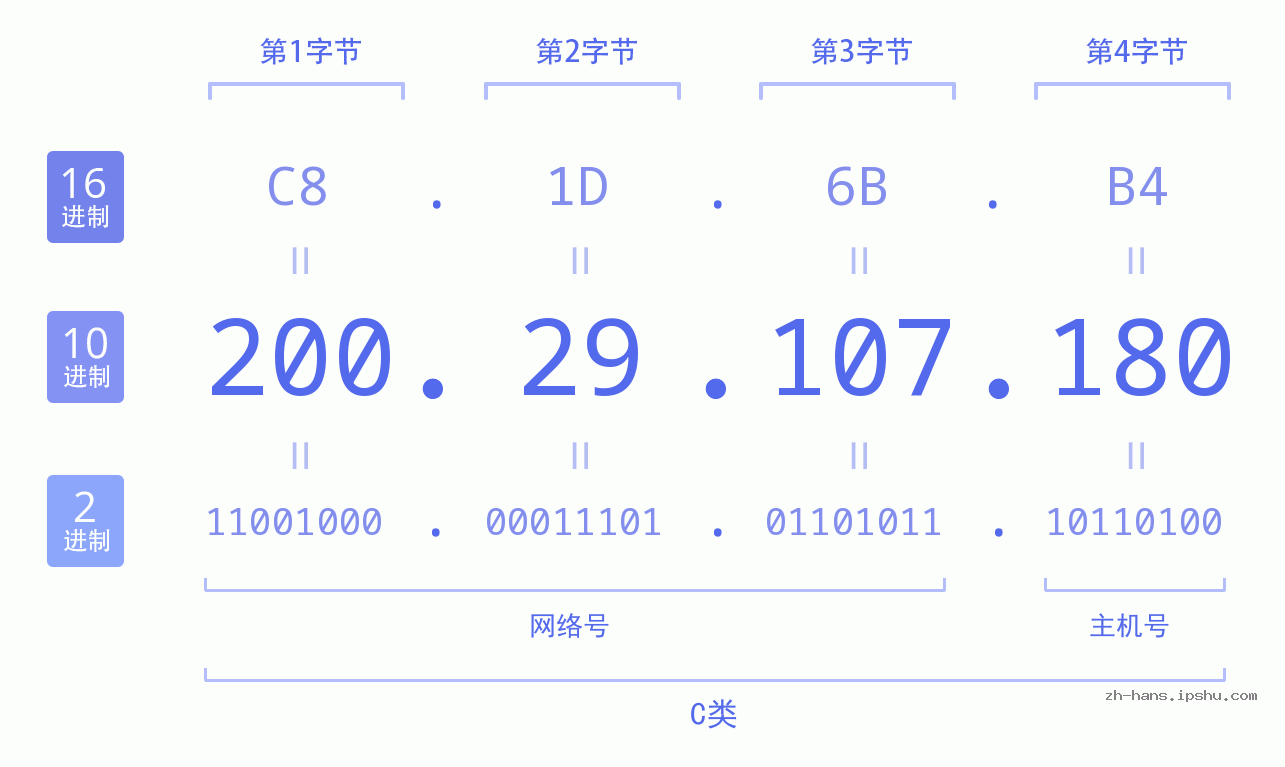 IP地址:200.29.107.180 数据结构图 二进制 十进制 十六进制 IPv4: 200.29.107.180 网络类型 网络号 主机号