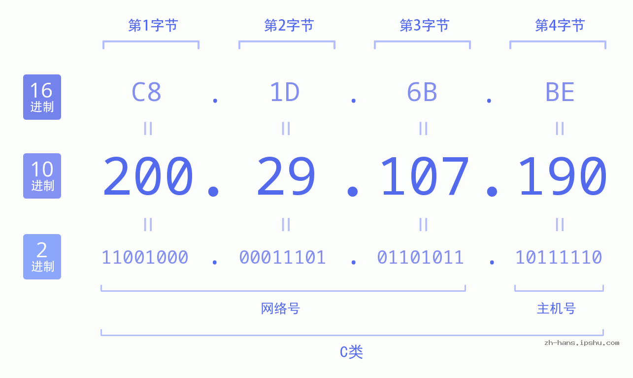 IP地址:200.29.107.190 数据结构图 二进制 十进制 十六进制 IPv4: 200.29.107.190 网络类型 网络号 主机号