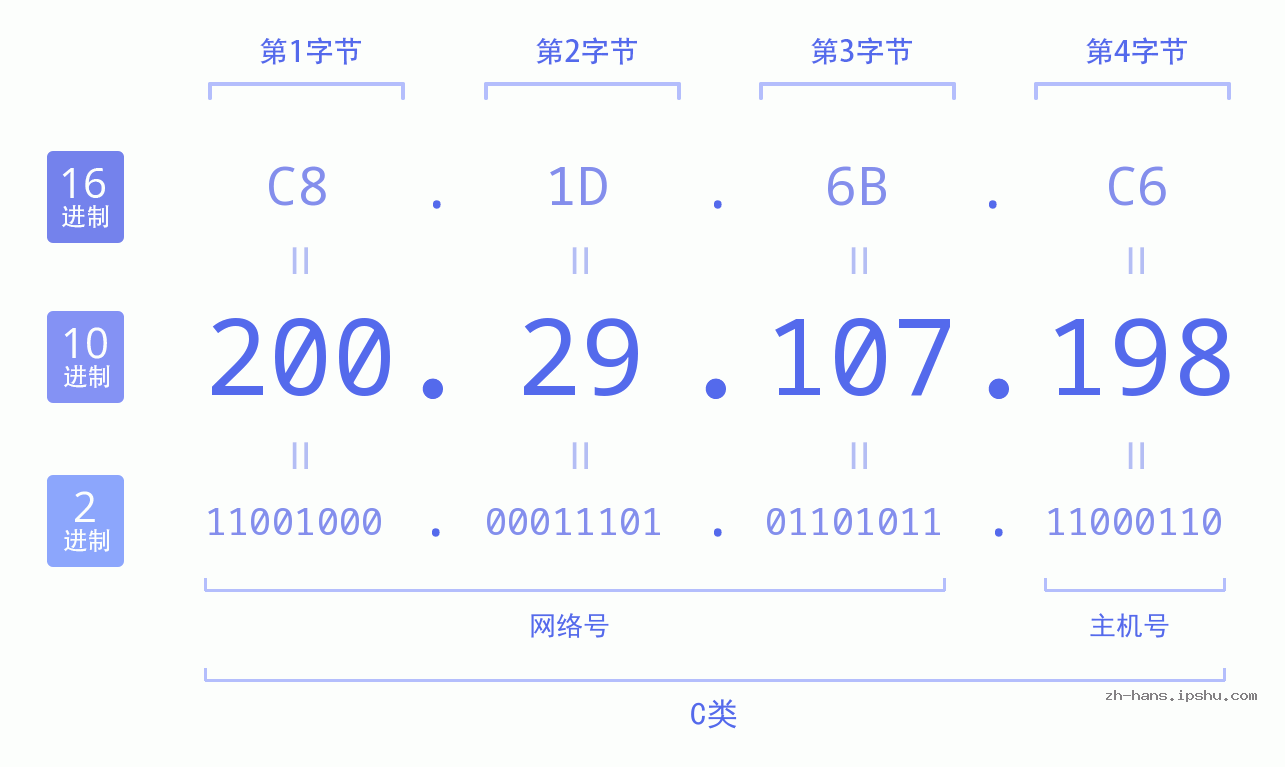 IP地址:200.29.107.198 数据结构图 二进制 十进制 十六进制 IPv4: 200.29.107.198 网络类型 网络号 主机号