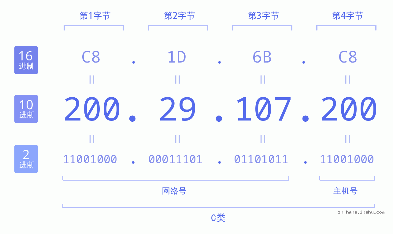 IP地址:200.29.107.200 数据结构图 二进制 十进制 十六进制 IPv4: 200.29.107.200 网络类型 网络号 主机号