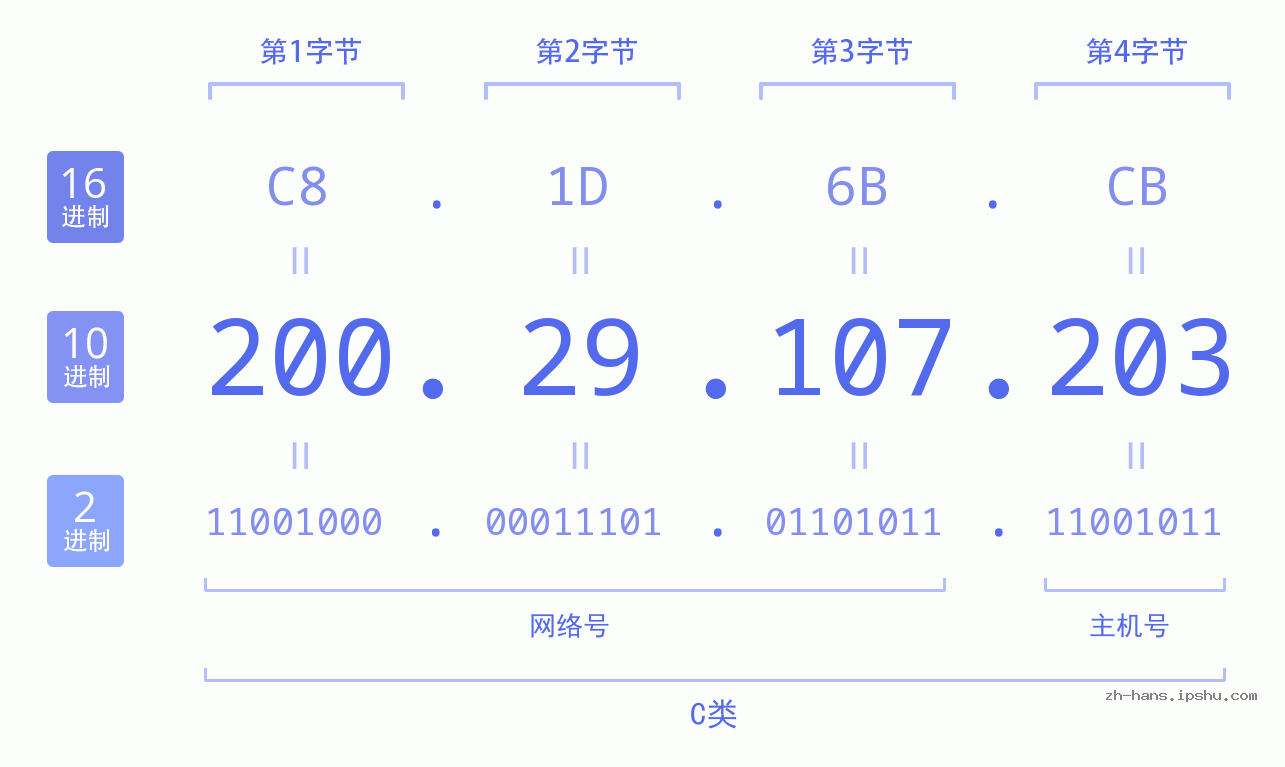 IP地址:200.29.107.203 数据结构图 二进制 十进制 十六进制 IPv4: 200.29.107.203 网络类型 网络号 主机号