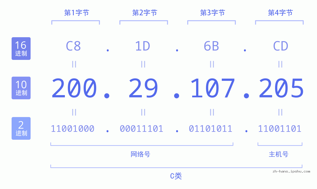 IP地址:200.29.107.205 数据结构图 二进制 十进制 十六进制 IPv4: 200.29.107.205 网络类型 网络号 主机号