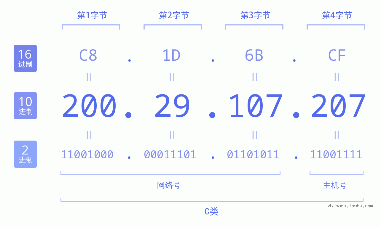 IP地址:200.29.107.207 数据结构图 二进制 十进制 十六进制 IPv4: 200.29.107.207 网络类型 网络号 主机号