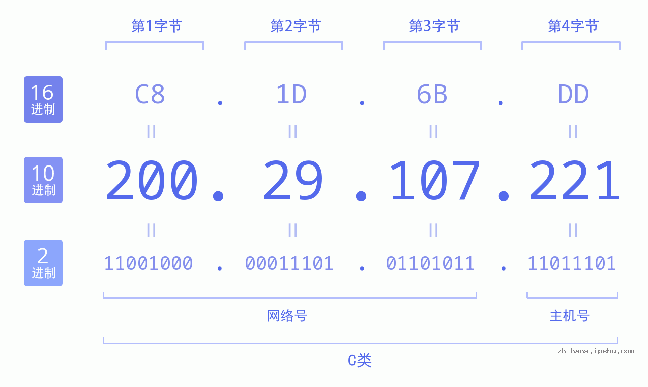 IP地址:200.29.107.221 数据结构图 二进制 十进制 十六进制 IPv4: 200.29.107.221 网络类型 网络号 主机号