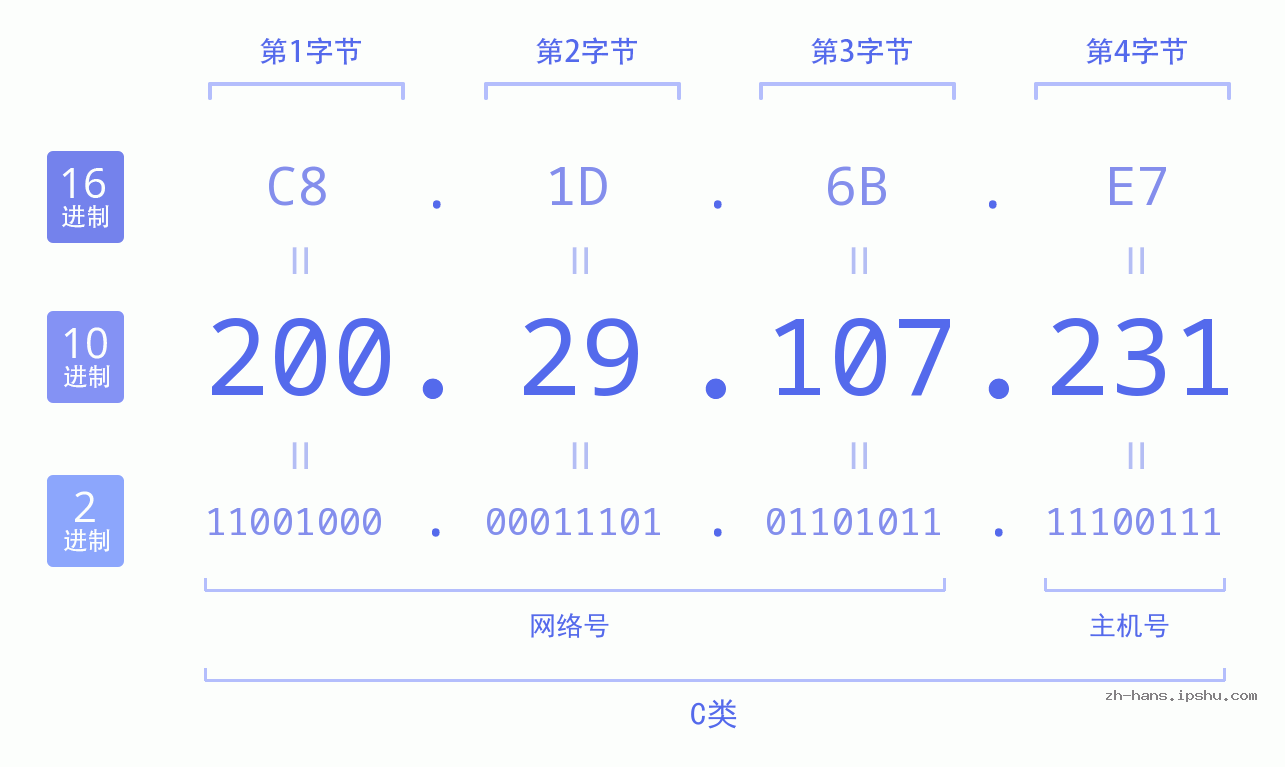 IP地址:200.29.107.231 数据结构图 二进制 十进制 十六进制 IPv4: 200.29.107.231 网络类型 网络号 主机号