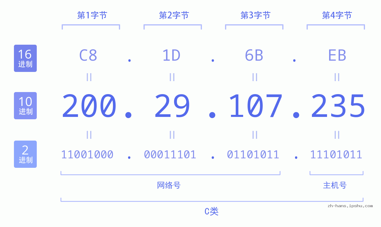 IP地址:200.29.107.235 数据结构图 二进制 十进制 十六进制 IPv4: 200.29.107.235 网络类型 网络号 主机号