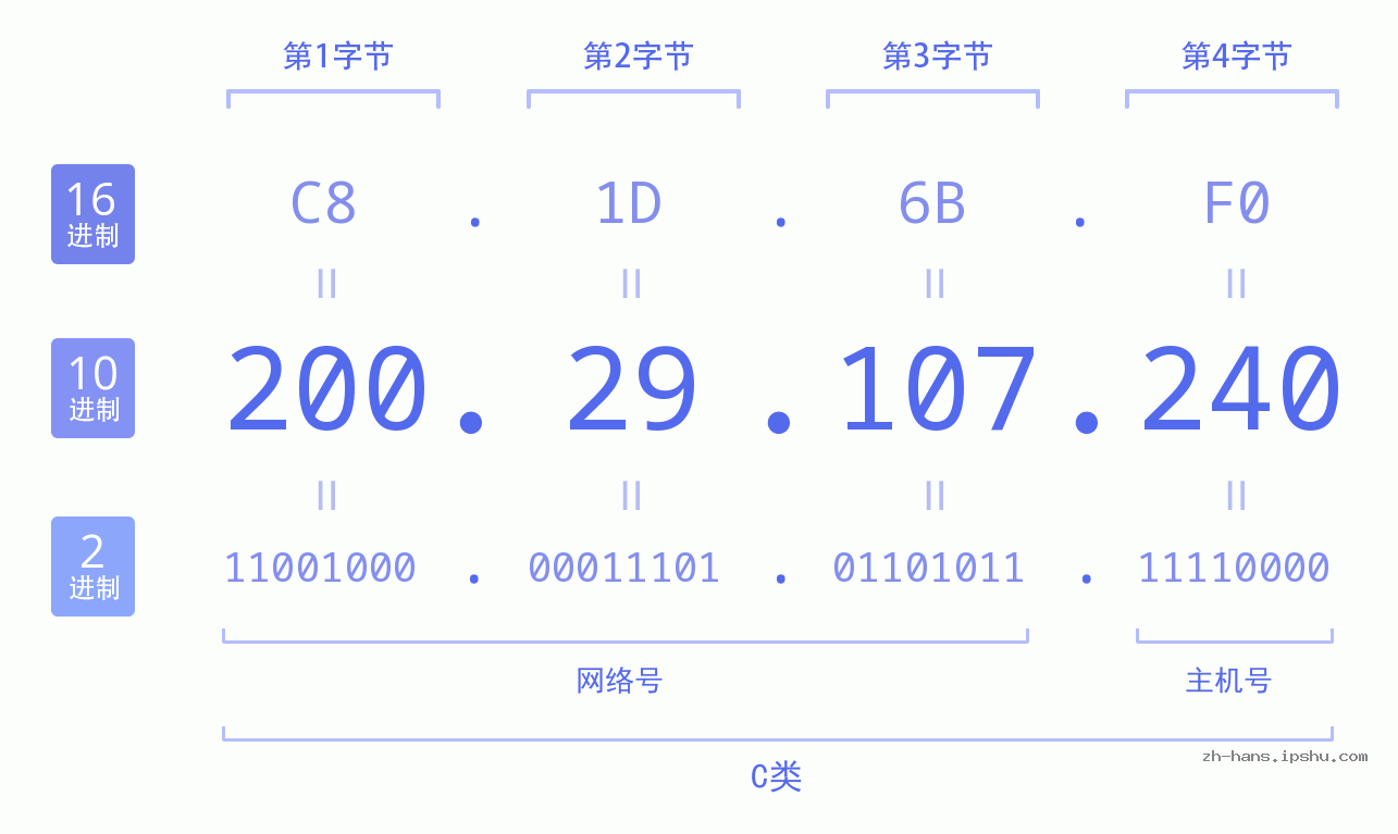 IP地址:200.29.107.240 数据结构图 二进制 十进制 十六进制 IPv4: 200.29.107.240 网络类型 网络号 主机号