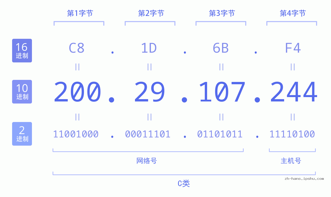 IP地址:200.29.107.244 数据结构图 二进制 十进制 十六进制 IPv4: 200.29.107.244 网络类型 网络号 主机号