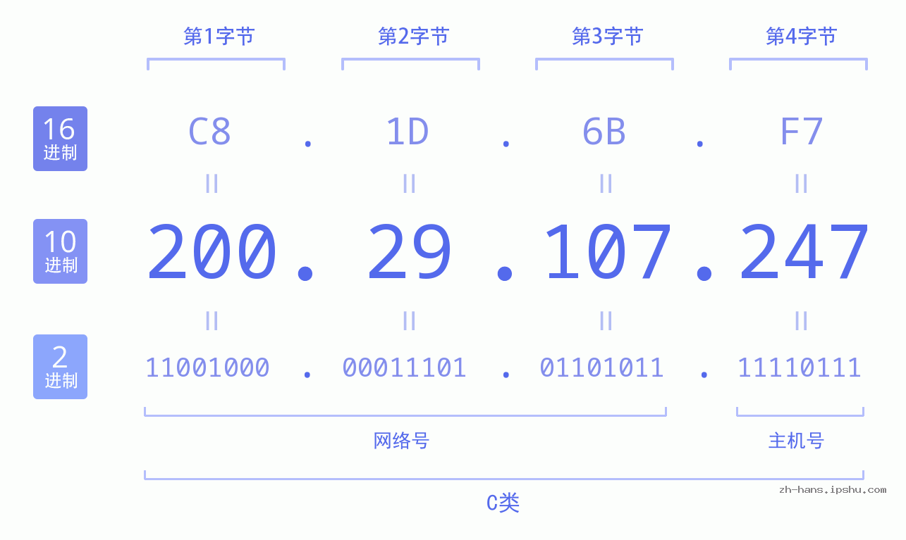 IP地址:200.29.107.247 数据结构图 二进制 十进制 十六进制 IPv4: 200.29.107.247 网络类型 网络号 主机号