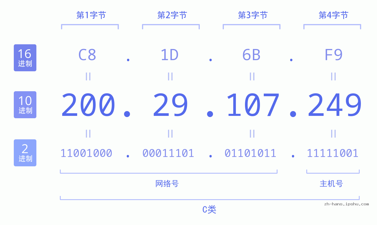 IP地址:200.29.107.249 数据结构图 二进制 十进制 十六进制 IPv4: 200.29.107.249 网络类型 网络号 主机号