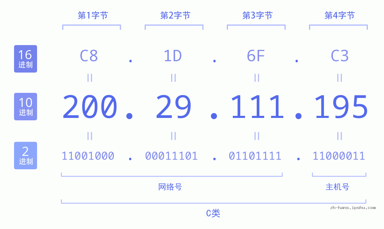 IP地址:200.29.111.195 数据结构图 二进制 十进制 十六进制 IPv4: 200.29.111.195 网络类型 网络号 主机号