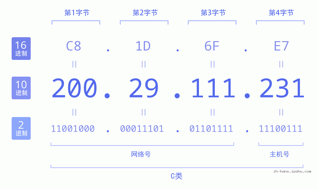 IPv4: 200.29.111.231 网络类型 网络号 主机号
