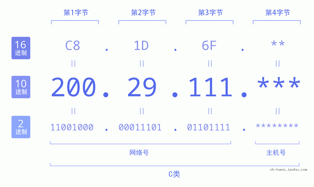IP地址:200.29.111 数据结构图 二进制 十进制 十六进制 IPv4: 200.29.111 网络类型 网络号 主机号