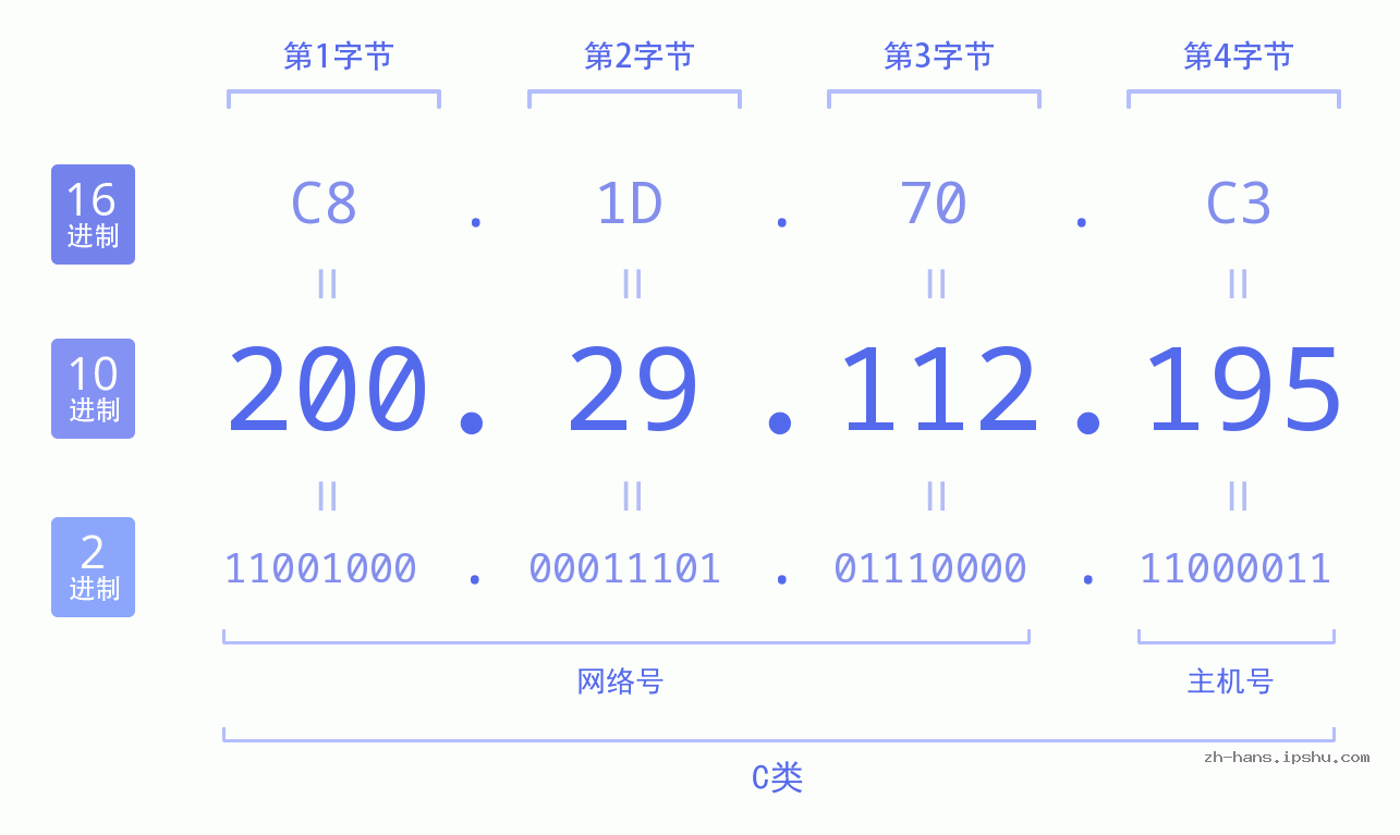 IP地址:200.29.112.195 数据结构图 二进制 十进制 十六进制 IPv4: 200.29.112.195 网络类型 网络号 主机号