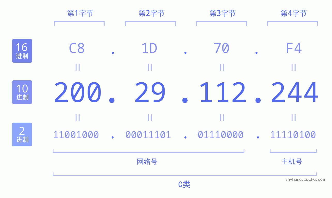 IP地址:200.29.112.244 数据结构图 二进制 十进制 十六进制 IPv4: 200.29.112.244 网络类型 网络号 主机号