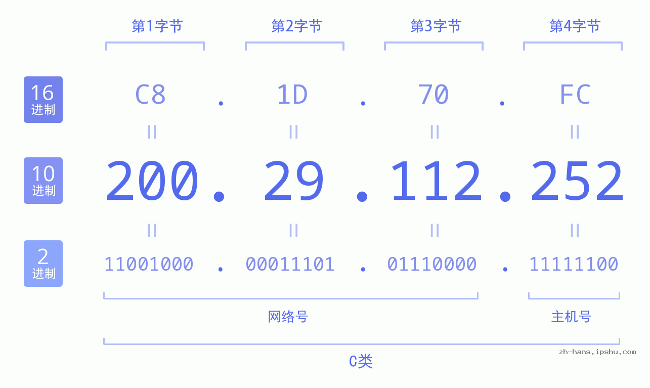 IP地址:200.29.112.252 数据结构图 二进制 十进制 十六进制 IPv4: 200.29.112.252 网络类型 网络号 主机号