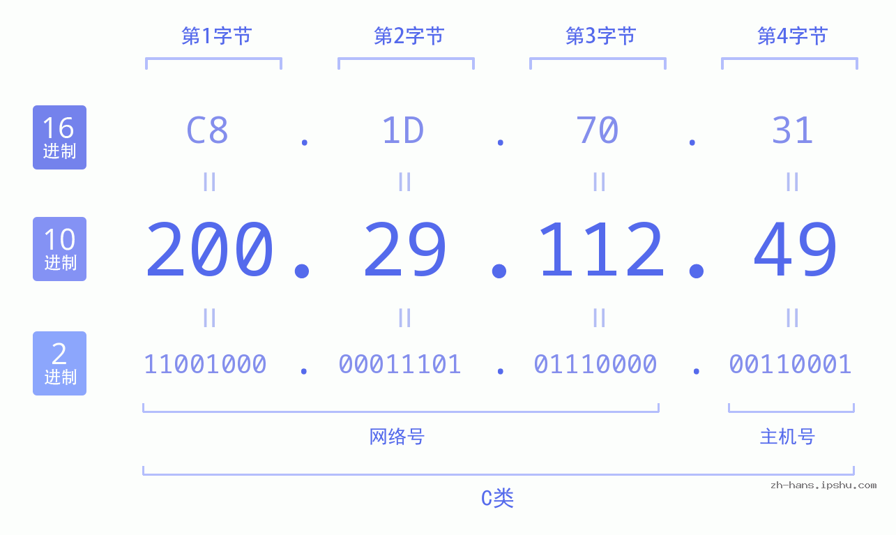 IP地址:200.29.112.49 数据结构图 二进制 十进制 十六进制 IPv4: 200.29.112.49 网络类型 网络号 主机号