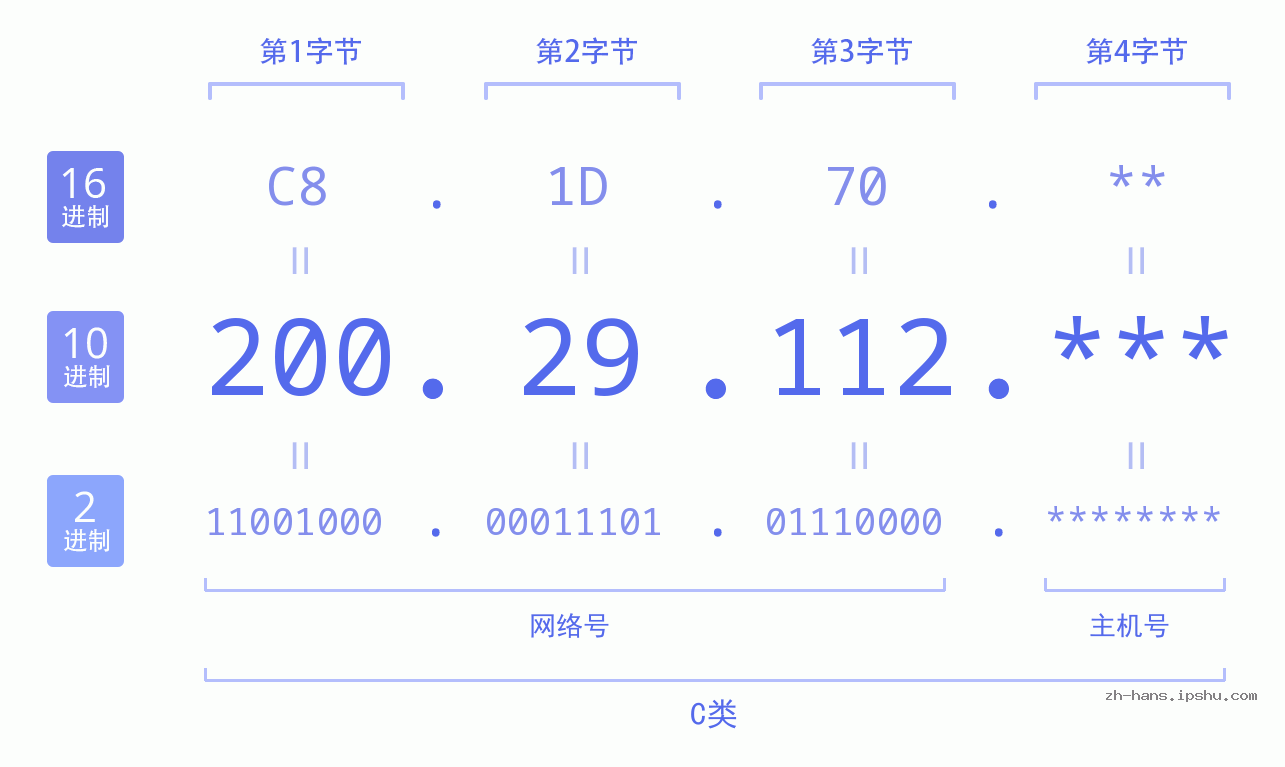 IP地址:200.29.112 数据结构图 二进制 十进制 十六进制 IPv4: 200.29.112 网络类型 网络号 主机号