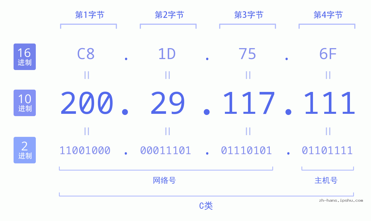 IP地址:200.29.117.111 数据结构图 二进制 十进制 十六进制 IPv4: 200.29.117.111 网络类型 网络号 主机号