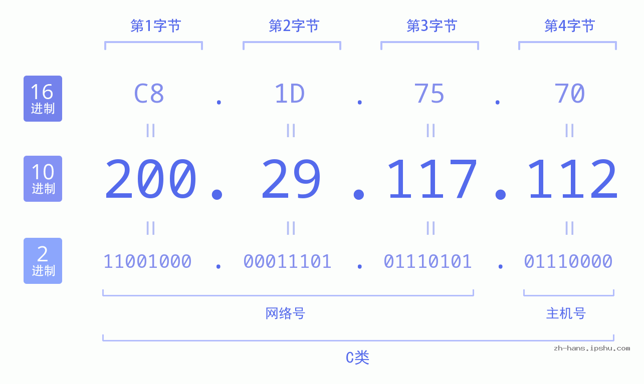 IP地址:200.29.117.112 数据结构图 二进制 十进制 十六进制 IPv4: 200.29.117.112 网络类型 网络号 主机号