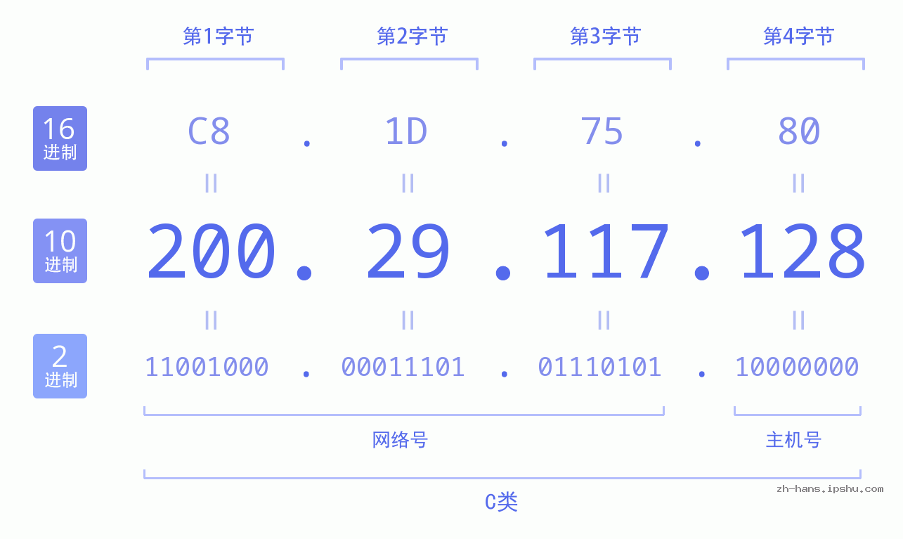 IP地址:200.29.117.128 数据结构图 二进制 十进制 十六进制 IPv4: 200.29.117.128 网络类型 网络号 主机号