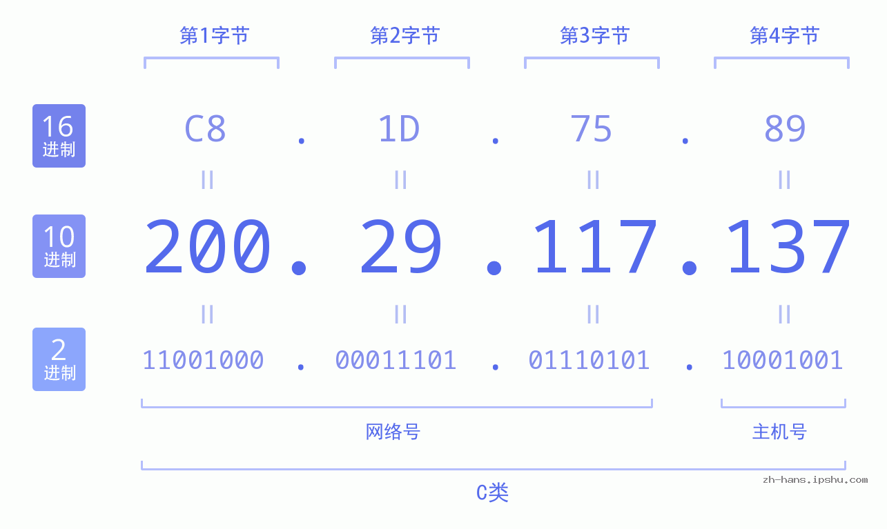IP地址:200.29.117.137 数据结构图 二进制 十进制 十六进制 IPv4: 200.29.117.137 网络类型 网络号 主机号