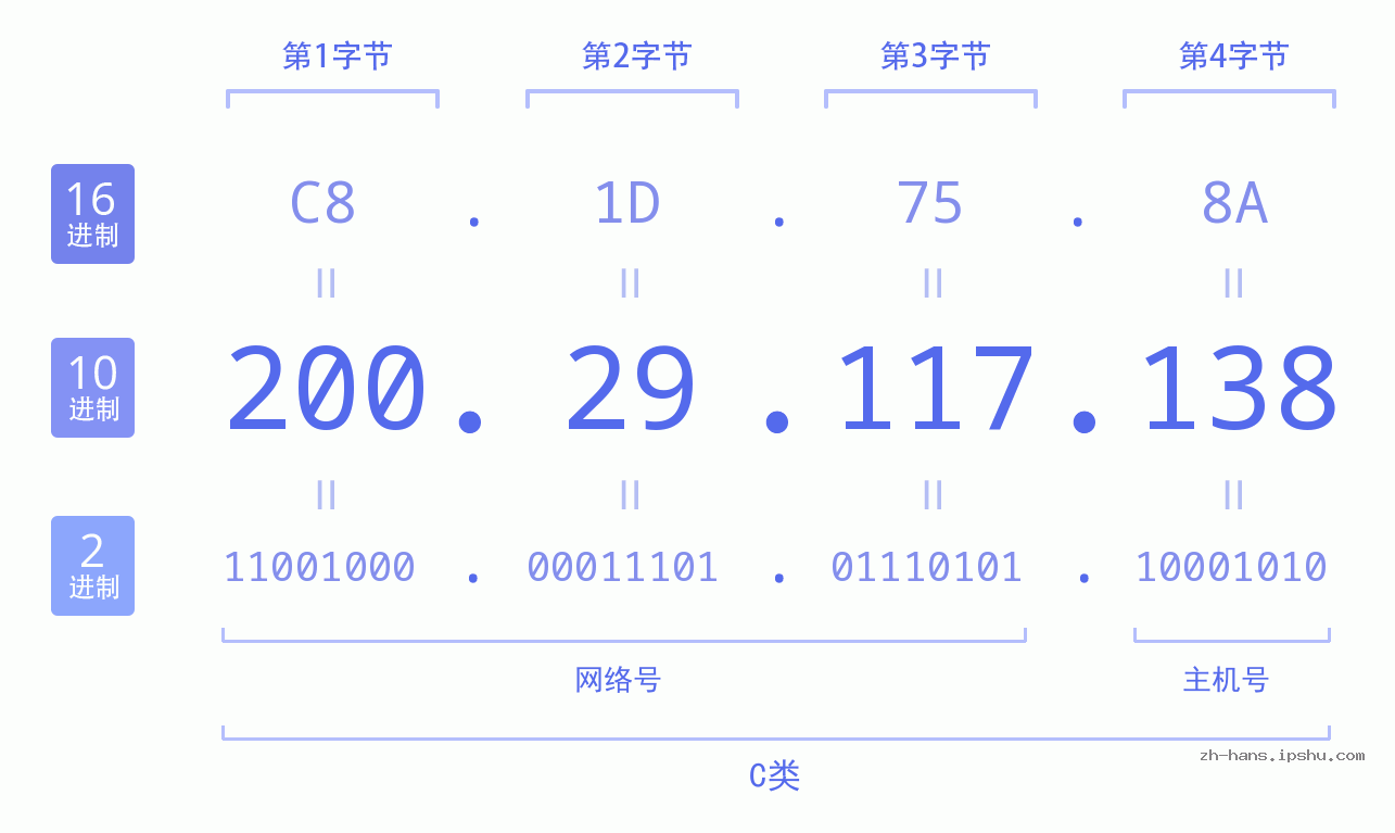 IP地址:200.29.117.138 数据结构图 二进制 十进制 十六进制 IPv4: 200.29.117.138 网络类型 网络号 主机号