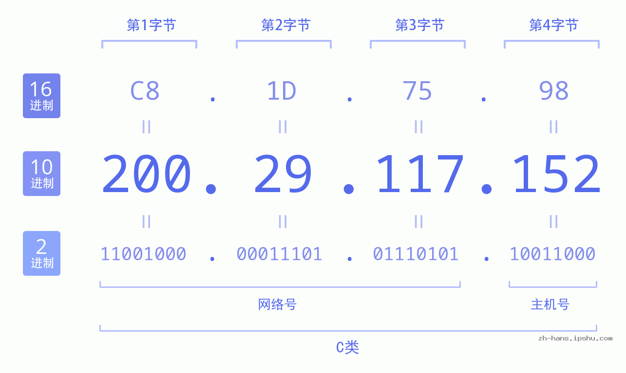 IP地址:200.29.117.152 数据结构图 二进制 十进制 十六进制 IPv4: 200.29.117.152 网络类型 网络号 主机号