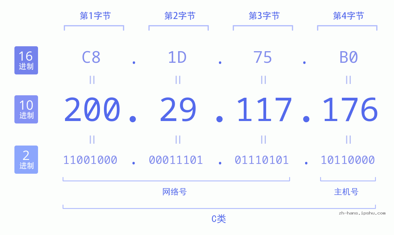 IP地址:200.29.117.176 数据结构图 二进制 十进制 十六进制 IPv4: 200.29.117.176 网络类型 网络号 主机号