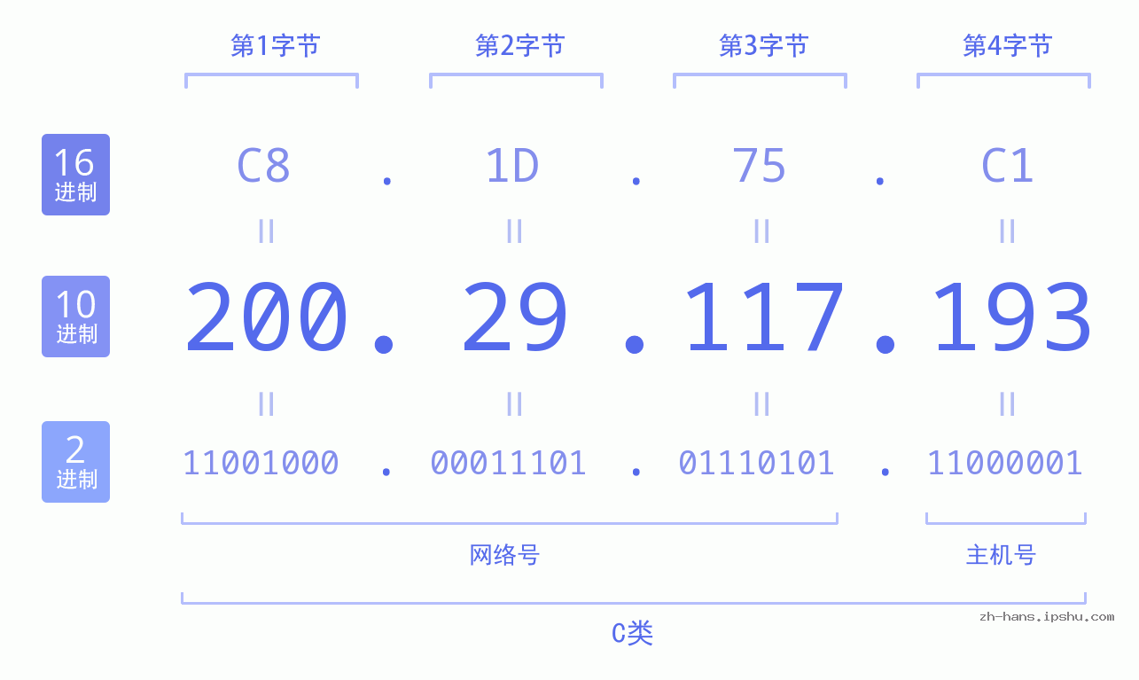 IP地址:200.29.117.193 数据结构图 二进制 十进制 十六进制 IPv4: 200.29.117.193 网络类型 网络号 主机号