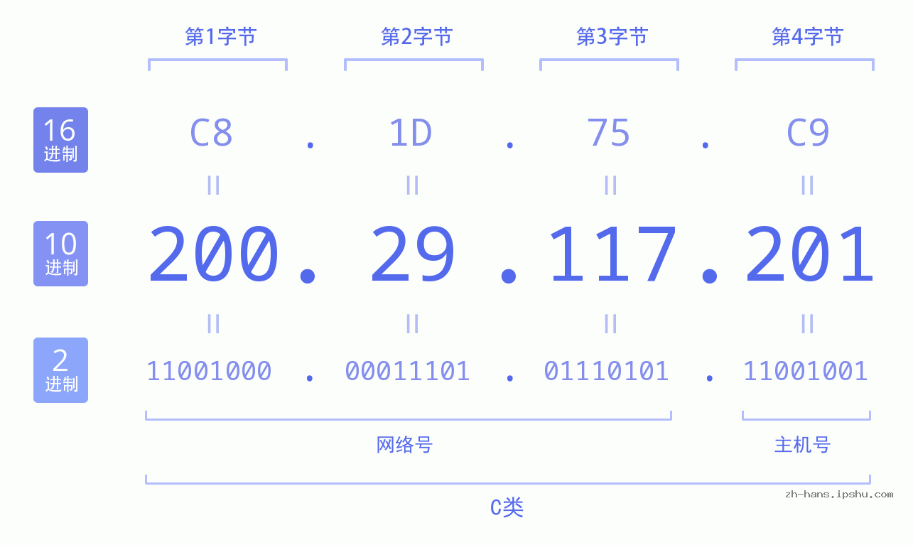 IP地址:200.29.117.201 数据结构图 二进制 十进制 十六进制 IPv4: 200.29.117.201 网络类型 网络号 主机号