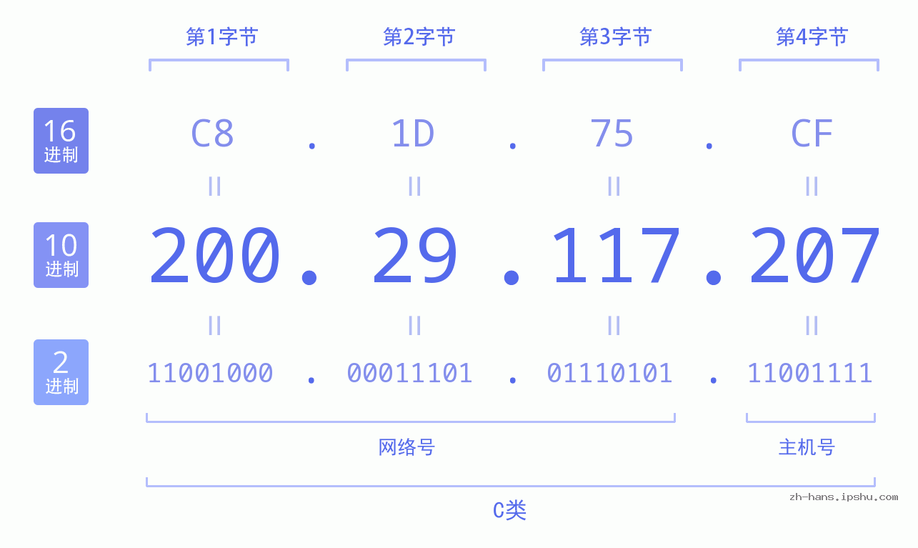 IP地址:200.29.117.207 数据结构图 二进制 十进制 十六进制 IPv4: 200.29.117.207 网络类型 网络号 主机号