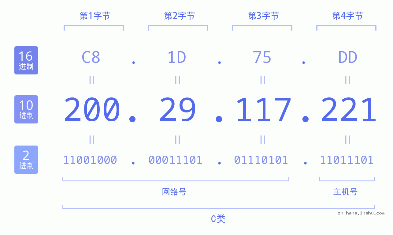 IP地址:200.29.117.221 数据结构图 二进制 十进制 十六进制 IPv4: 200.29.117.221 网络类型 网络号 主机号