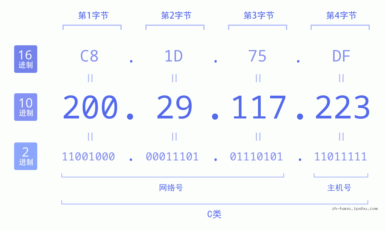 IP地址:200.29.117.223 数据结构图 二进制 十进制 十六进制 IPv4: 200.29.117.223 网络类型 网络号 主机号