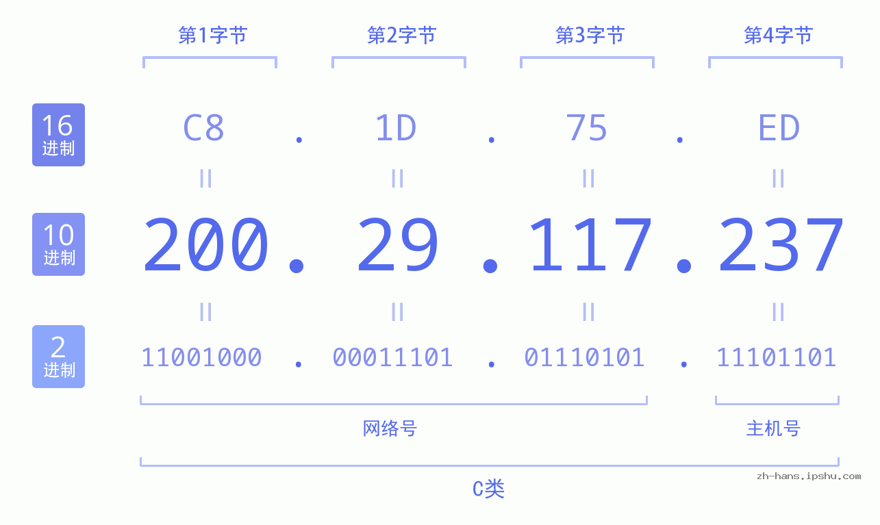 IP地址:200.29.117.237 数据结构图 二进制 十进制 十六进制 IPv4: 200.29.117.237 网络类型 网络号 主机号