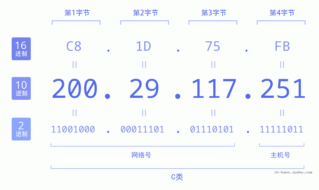 IP地址:200.29.117.251 数据结构图 二进制 十进制 十六进制 IPv4: 200.29.117.251 网络类型 网络号 主机号