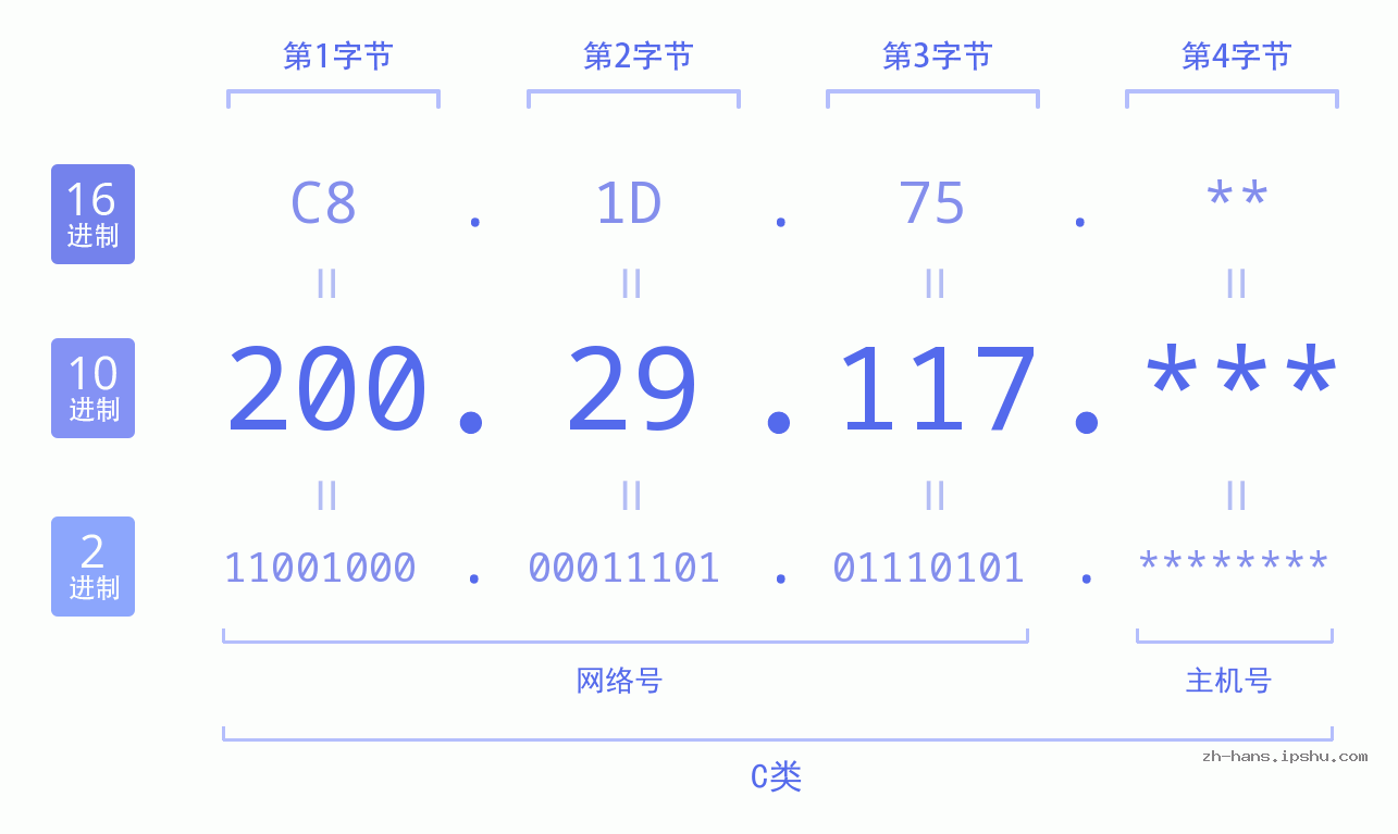 IP地址:200.29.117 数据结构图 二进制 十进制 十六进制 IPv4: 200.29.117 网络类型 网络号 主机号