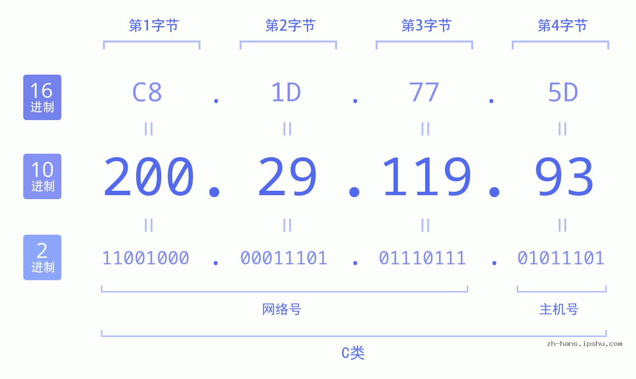IP地址:200.29.119.93 数据结构图 二进制 十进制 十六进制 IPv4: 200.29.119.93 网络类型 网络号 主机号