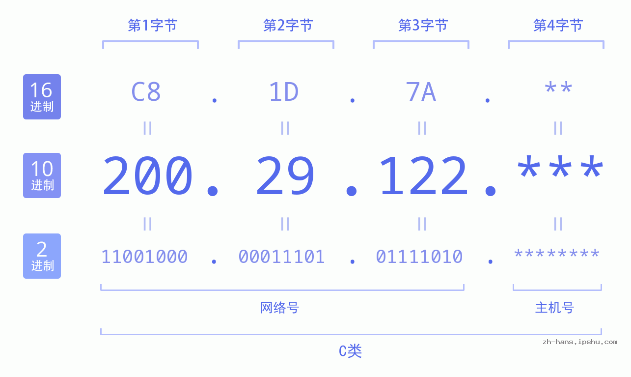 IPv4: 200.29.122 网络类型 网络号 主机号