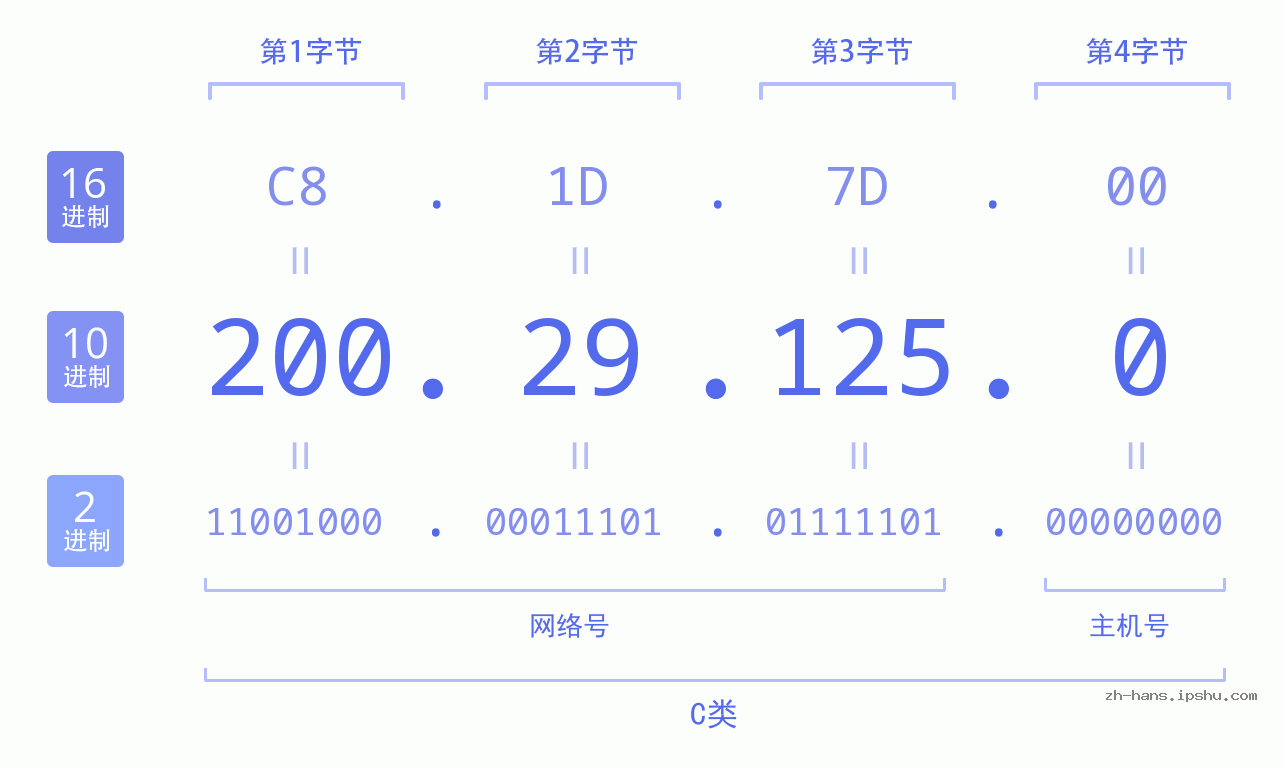 IP地址:200.29.125.0 数据结构图 二进制 十进制 十六进制 IPv4: 200.29.125.0 网络类型 网络号 主机号