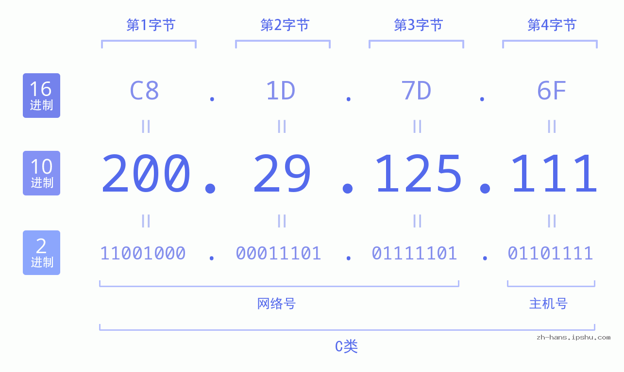 IP地址:200.29.125.111 数据结构图 二进制 十进制 十六进制 IPv4: 200.29.125.111 网络类型 网络号 主机号