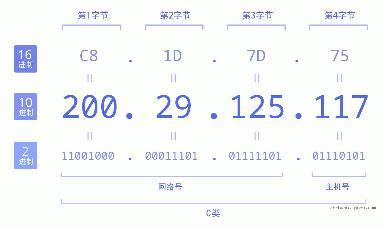 IP地址:200.29.125.117 数据结构图 二进制 十进制 十六进制 IPv4: 200.29.125.117 网络类型 网络号 主机号