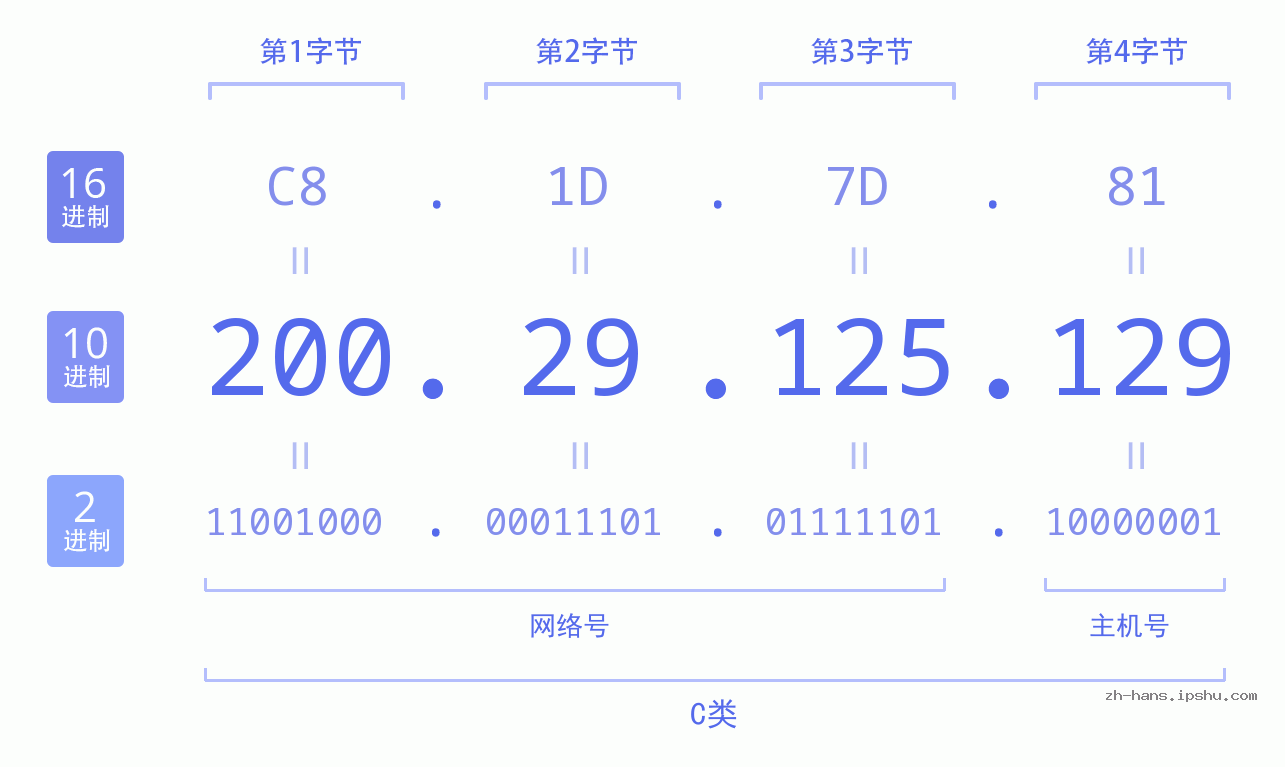 IP地址:200.29.125.129 数据结构图 二进制 十进制 十六进制 IPv4: 200.29.125.129 网络类型 网络号 主机号