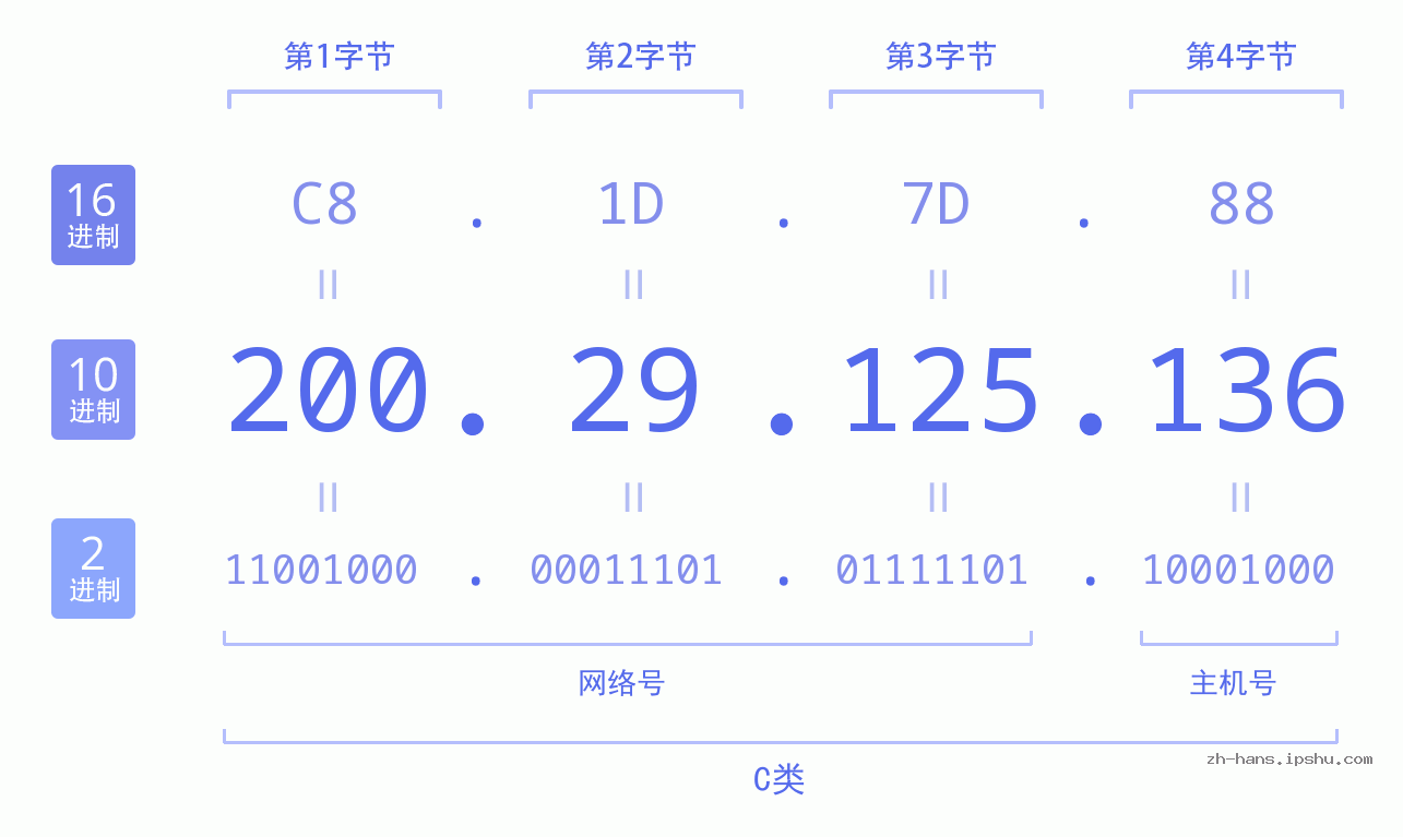 IP地址:200.29.125.136 数据结构图 二进制 十进制 十六进制 IPv4: 200.29.125.136 网络类型 网络号 主机号
