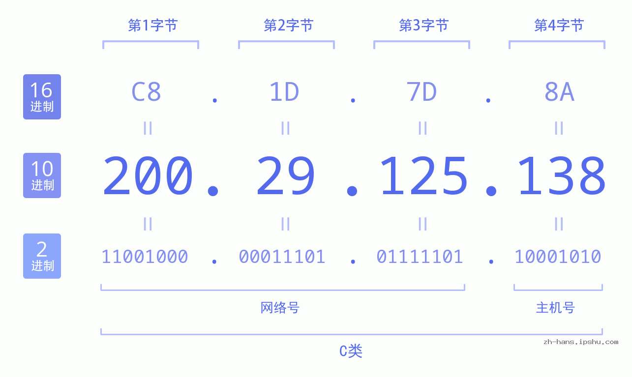 IP地址:200.29.125.138 数据结构图 二进制 十进制 十六进制 IPv4: 200.29.125.138 网络类型 网络号 主机号