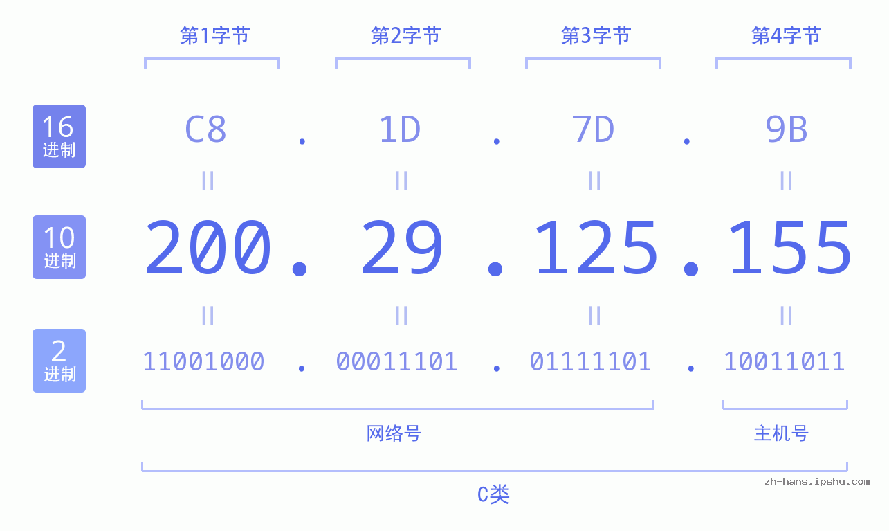 IP地址:200.29.125.155 数据结构图 二进制 十进制 十六进制 IPv4: 200.29.125.155 网络类型 网络号 主机号