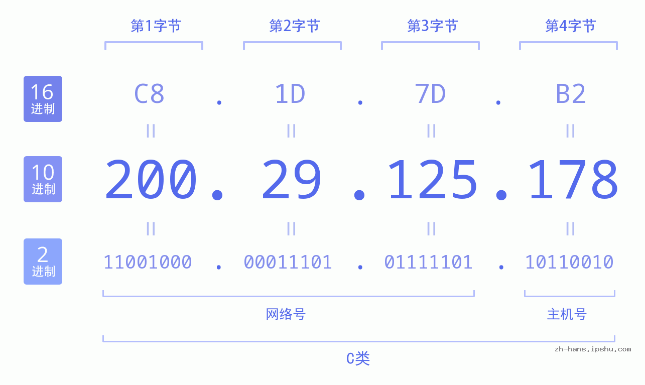 IP地址:200.29.125.178 数据结构图 二进制 十进制 十六进制 IPv4: 200.29.125.178 网络类型 网络号 主机号