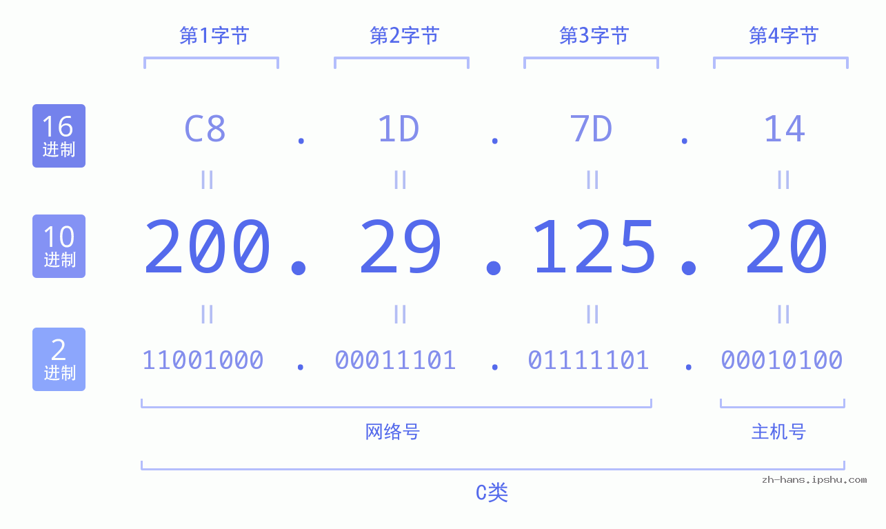 IP地址:200.29.125.20 数据结构图 二进制 十进制 十六进制 IPv4: 200.29.125.20 网络类型 网络号 主机号