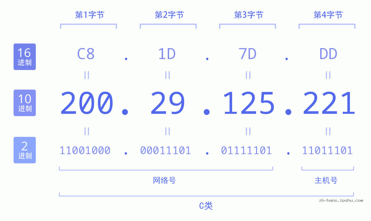 IP地址:200.29.125.221 数据结构图 二进制 十进制 十六进制 IPv4: 200.29.125.221 网络类型 网络号 主机号